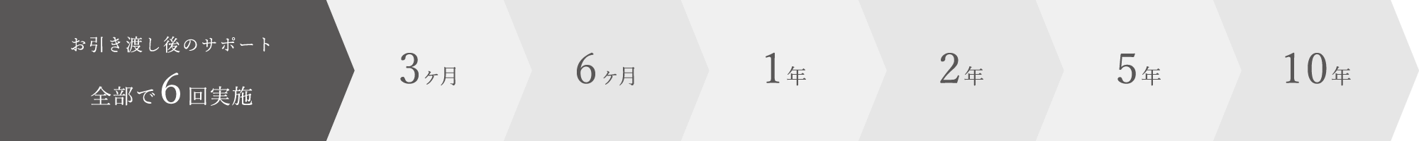 お引き渡し後のサポート全部で6回実施