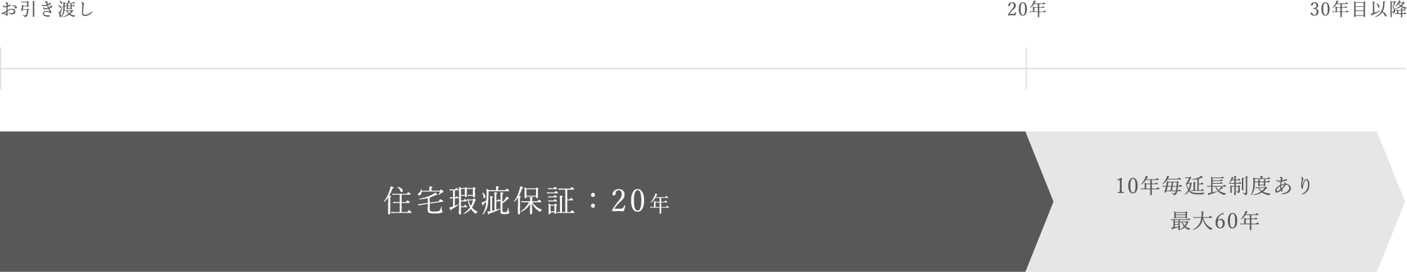 住宅瑕疵保証：20年 | 10年毎延長制度あり最大60年