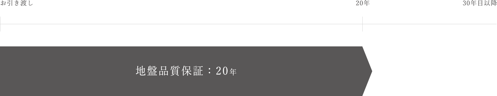 地盤品質保証：20年